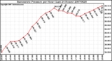 Milwaukee Weather Barometric Pressure per Hour (Last 24 Hours)