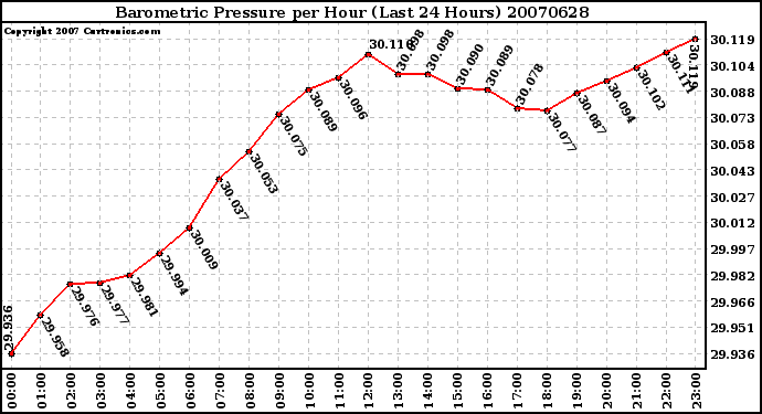 Milwaukee Weather Barometric Pressure per Hour (Last 24 Hours)