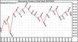 Milwaukee Weather Barometric Pressure Daily High