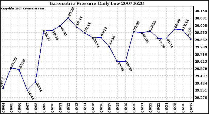 Milwaukee Weather Barometric Pressure Daily Low