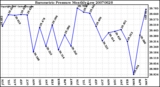 Milwaukee Weather Barometric Pressure Monthly Low