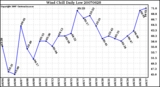 Milwaukee Weather Wind Chill Daily Low