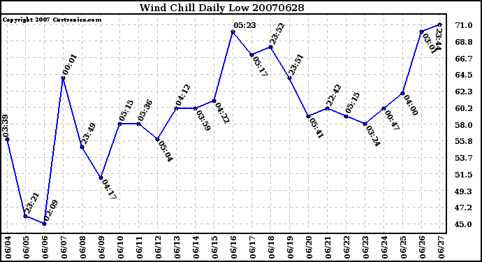 Milwaukee Weather Wind Chill Daily Low