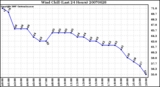 Milwaukee Weather Wind Chill (Last 24 Hours)