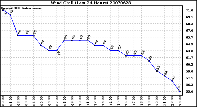 Milwaukee Weather Wind Chill (Last 24 Hours)