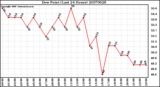 Milwaukee Weather Dew Point (Last 24 Hours)