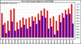 Milwaukee Weather Dew Point Daily High/Low