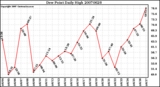 Milwaukee Weather Dew Point Daily High