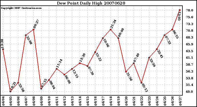 Milwaukee Weather Dew Point Daily High