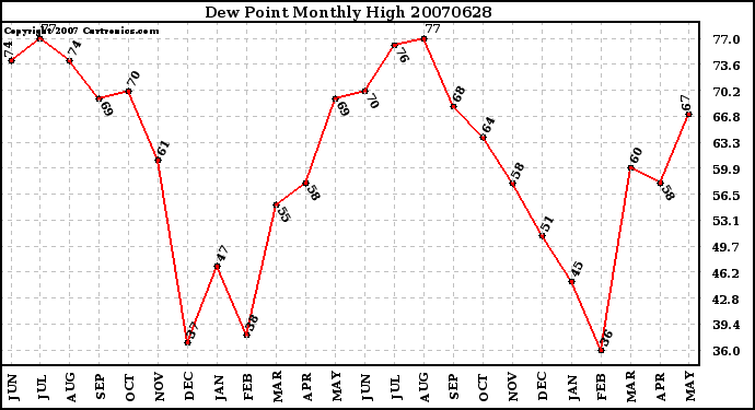 Milwaukee Weather Dew Point Monthly High