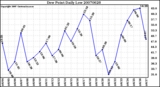 Milwaukee Weather Dew Point Daily Low