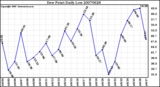 Milwaukee Weather Dew Point Daily Low