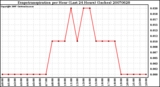 Milwaukee Weather Evapotranspiration per Hour (Last 24 Hours) (Inches)