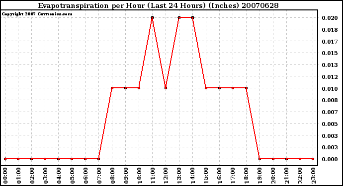 Milwaukee Weather Evapotranspiration per Hour (Last 24 Hours) (Inches)