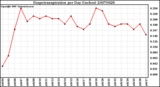 Milwaukee Weather Evapotranspiration per Day (Inches)