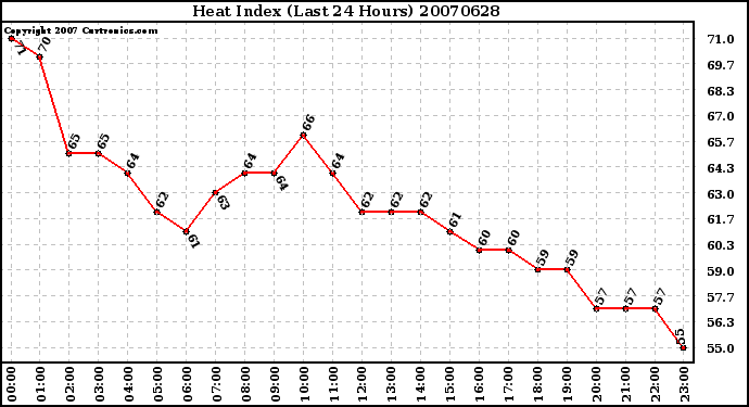 Milwaukee Weather Heat Index (Last 24 Hours)