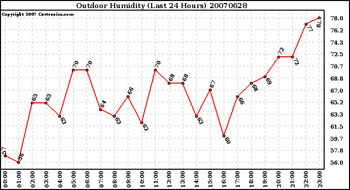 Milwaukee Weather Outdoor Humidity (Last 24 Hours)