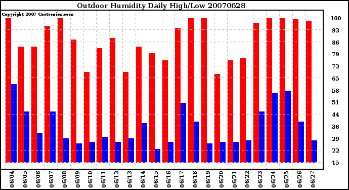 Milwaukee Weather Outdoor Humidity Daily High/Low