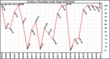 Milwaukee Weather Outdoor Humidity Daily High