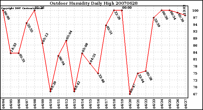 Milwaukee Weather Outdoor Humidity Daily High