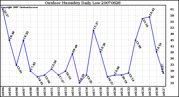 Milwaukee Weather Outdoor Humidity Daily Low