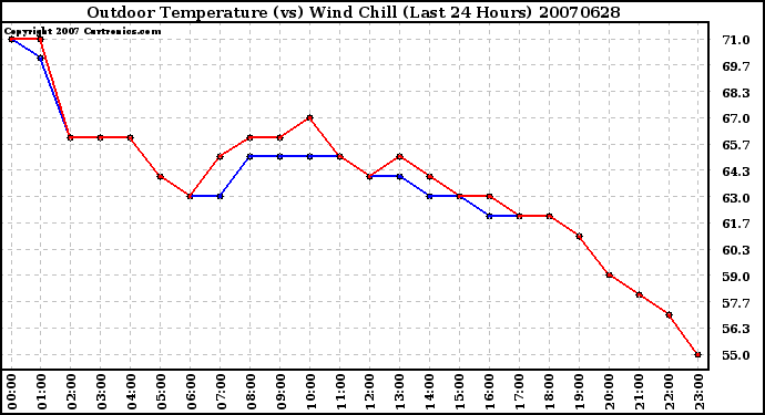 Milwaukee Weather Outdoor Temperature (vs) Wind Chill (Last 24 Hours)