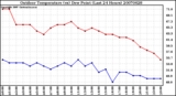 Milwaukee Weather Outdoor Temperature (vs) Dew Point (Last 24 Hours)