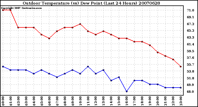 Milwaukee Weather Outdoor Temperature (vs) Dew Point (Last 24 Hours)