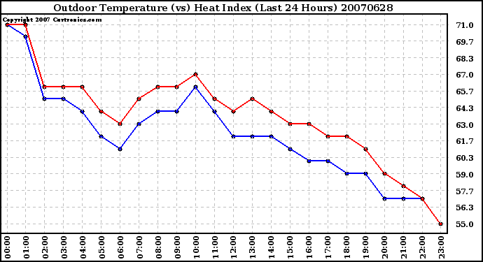 Milwaukee Weather Outdoor Temperature (vs) Heat Index (Last 24 Hours)