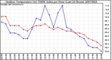 Milwaukee Weather Outdoor Temperature (vs) THSW Index per Hour (Last 24 Hours)