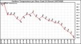 Milwaukee Weather Outdoor Temperature per Hour (Last 24 Hours)