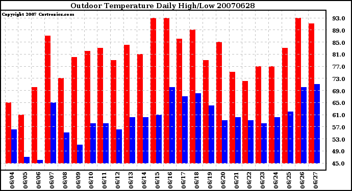 Milwaukee Weather Outdoor Temperature Daily High/Low