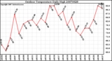 Milwaukee Weather Outdoor Temperature Daily High