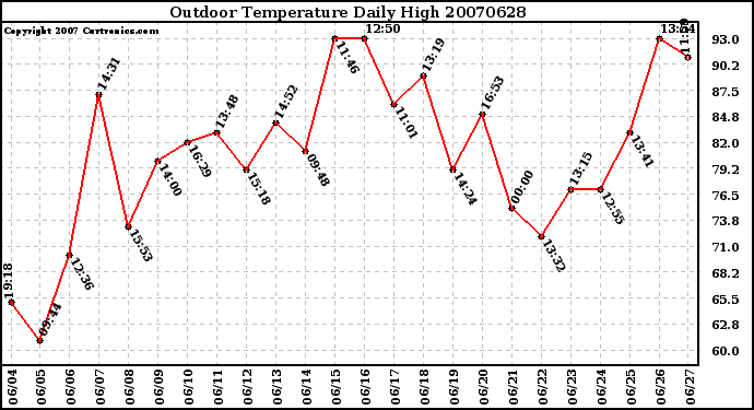 Milwaukee Weather Outdoor Temperature Daily High