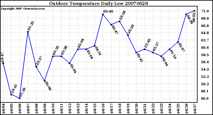 Milwaukee Weather Outdoor Temperature Daily Low