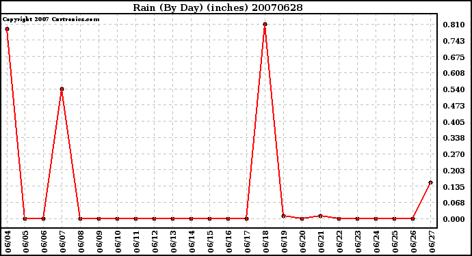 Milwaukee Weather Rain (By Day) (inches)