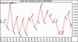 Milwaukee Weather Rain (Per Month) (inches)