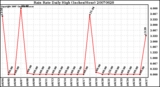 Milwaukee Weather Rain Rate Daily High (Inches/Hour)