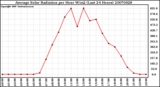 Milwaukee Weather Average Solar Radiation per Hour W/m2 (Last 24 Hours)