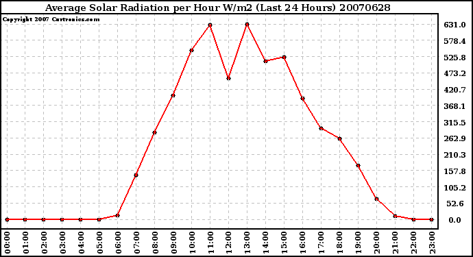 Milwaukee Weather Average Solar Radiation per Hour W/m2 (Last 24 Hours)