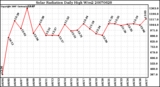 Milwaukee Weather Solar Radiation Daily High W/m2