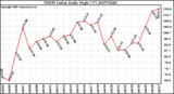 Milwaukee Weather THSW Index Daily High (F)