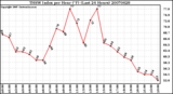 Milwaukee Weather THSW Index per Hour (F) (Last 24 Hours)