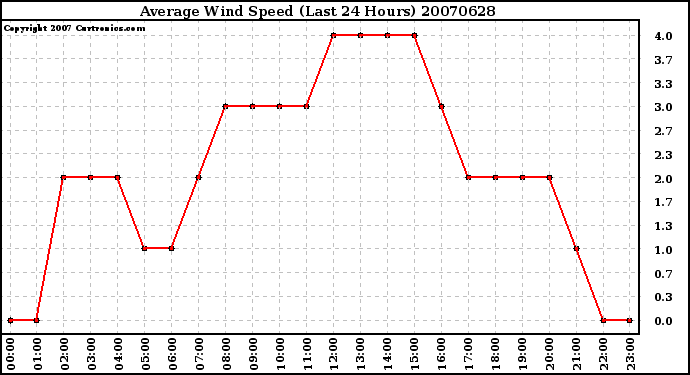 Milwaukee Weather Average Wind Speed (Last 24 Hours)