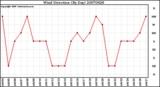 Milwaukee Weather Wind Direction (By Day)