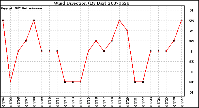 Milwaukee Weather Wind Direction (By Day)