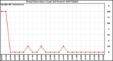 Milwaukee Weather Wind Direction (Last 24 Hours)