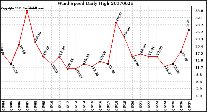 Milwaukee Weather Wind Speed Daily High