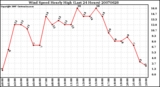 Milwaukee Weather Wind Speed Hourly High (Last 24 Hours)