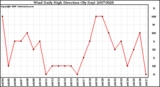 Milwaukee Weather Wind Daily High Direction (By Day)